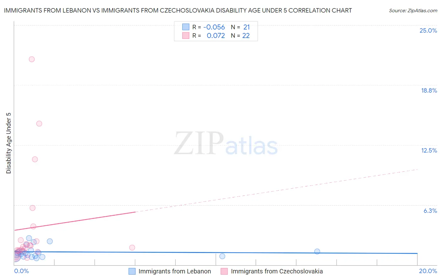 Immigrants from Lebanon vs Immigrants from Czechoslovakia Disability Age Under 5