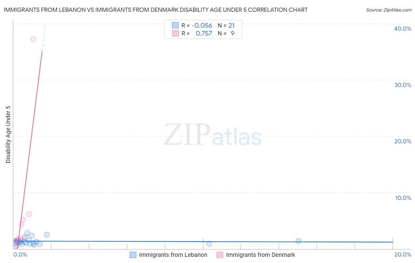 Immigrants from Lebanon vs Immigrants from Denmark Disability Age Under 5