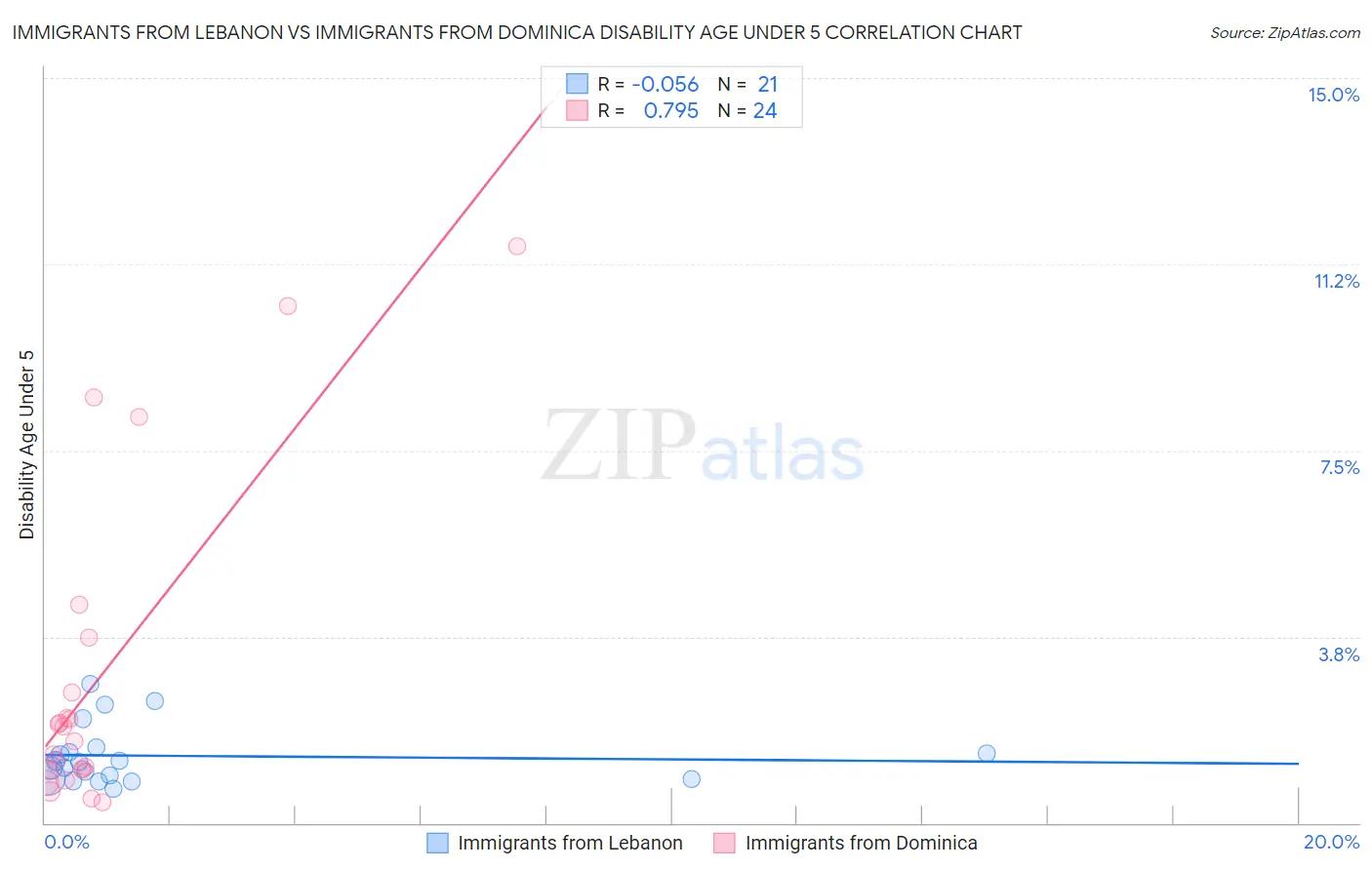 Immigrants from Lebanon vs Immigrants from Dominica Disability Age Under 5