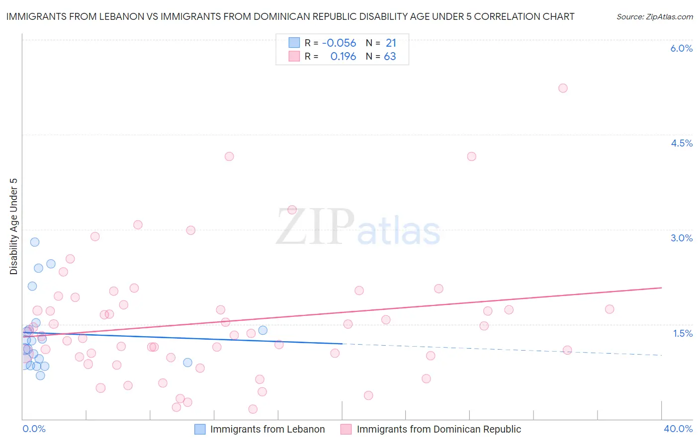 Immigrants from Lebanon vs Immigrants from Dominican Republic Disability Age Under 5