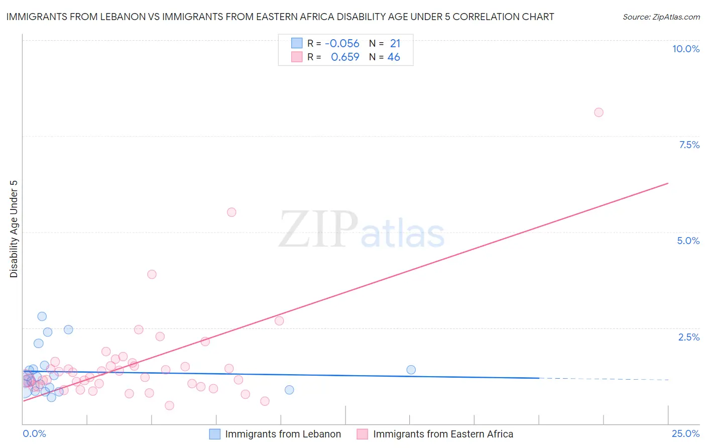 Immigrants from Lebanon vs Immigrants from Eastern Africa Disability Age Under 5