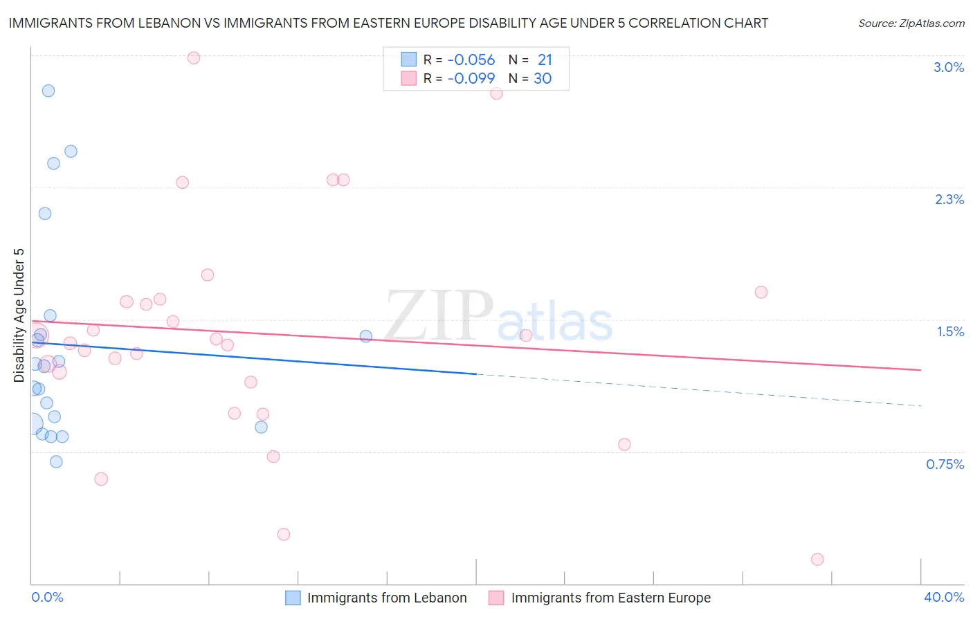 Immigrants from Lebanon vs Immigrants from Eastern Europe Disability Age Under 5
