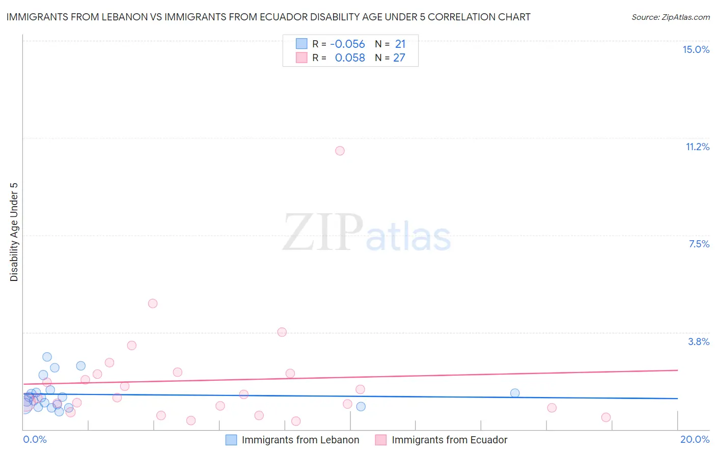 Immigrants from Lebanon vs Immigrants from Ecuador Disability Age Under 5