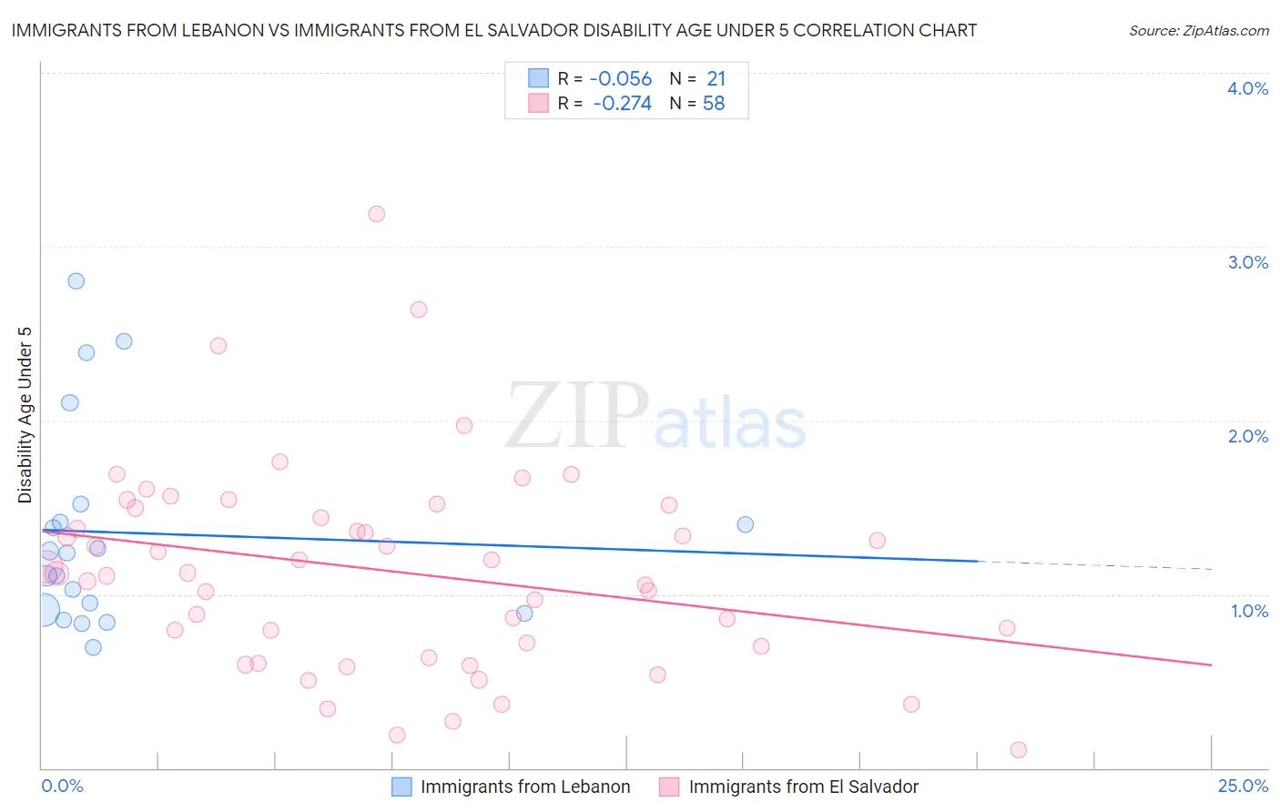 Immigrants from Lebanon vs Immigrants from El Salvador Disability Age Under 5