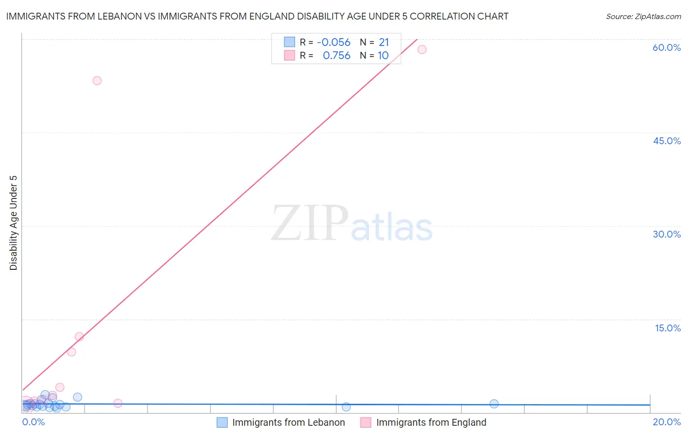 Immigrants from Lebanon vs Immigrants from England Disability Age Under 5