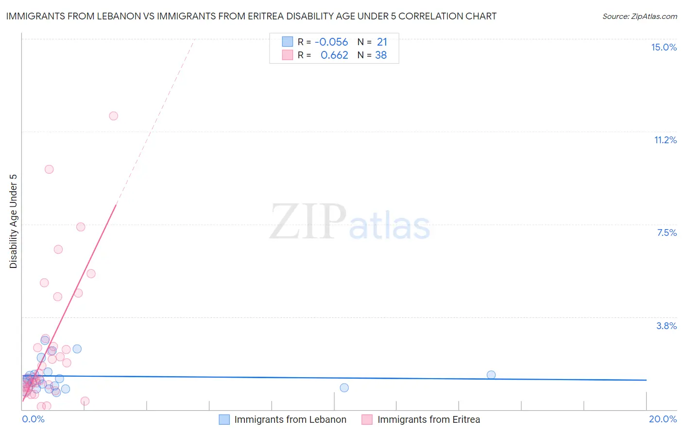 Immigrants from Lebanon vs Immigrants from Eritrea Disability Age Under 5