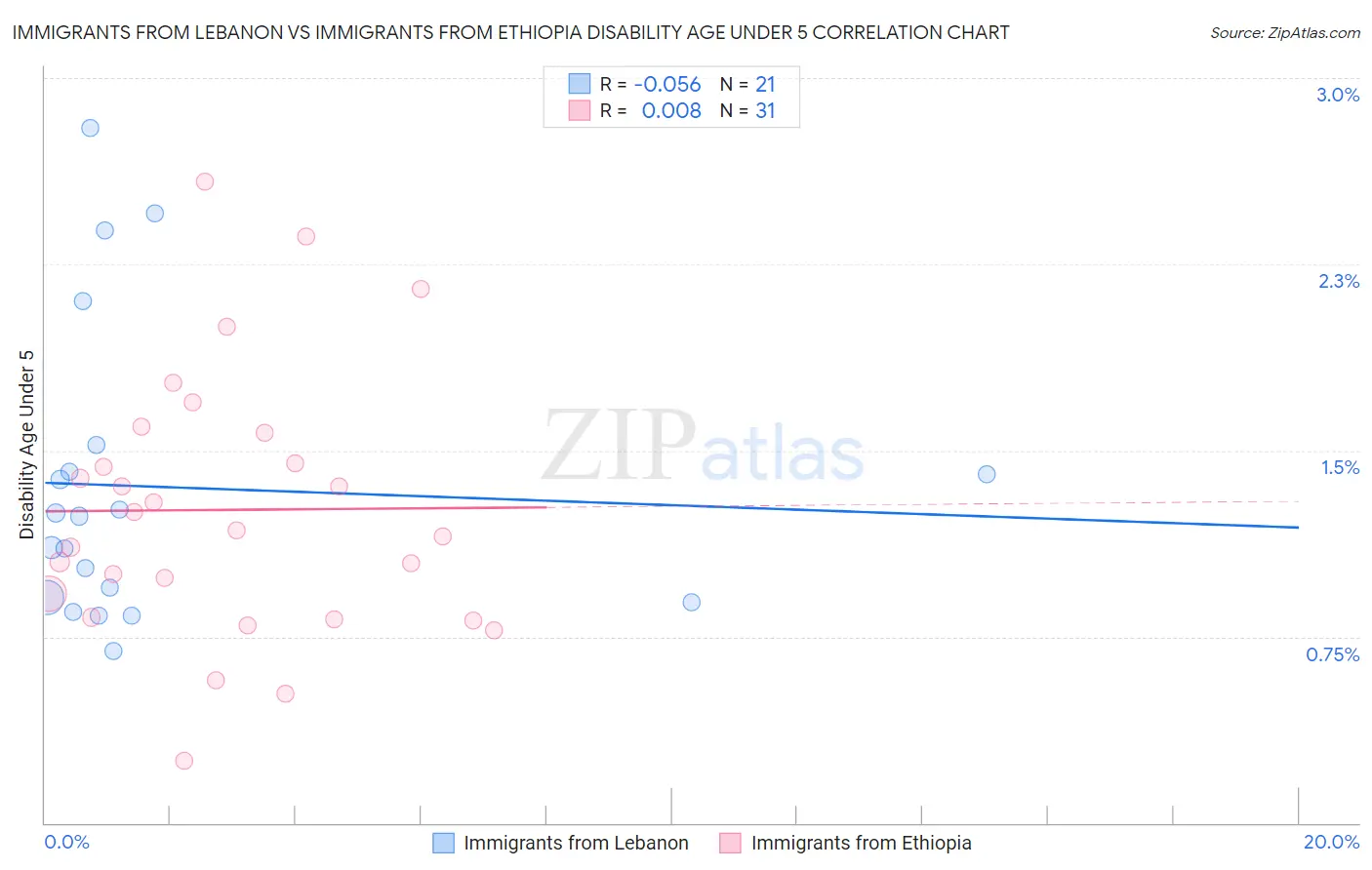 Immigrants from Lebanon vs Immigrants from Ethiopia Disability Age Under 5