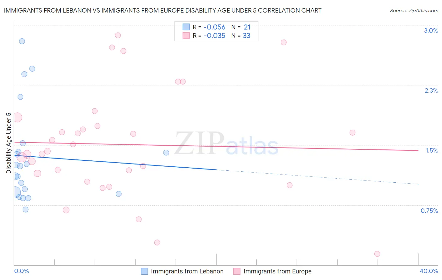Immigrants from Lebanon vs Immigrants from Europe Disability Age Under 5