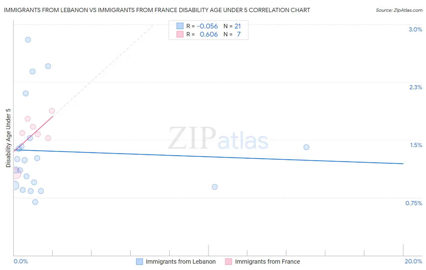 Immigrants from Lebanon vs Immigrants from France Disability Age Under 5