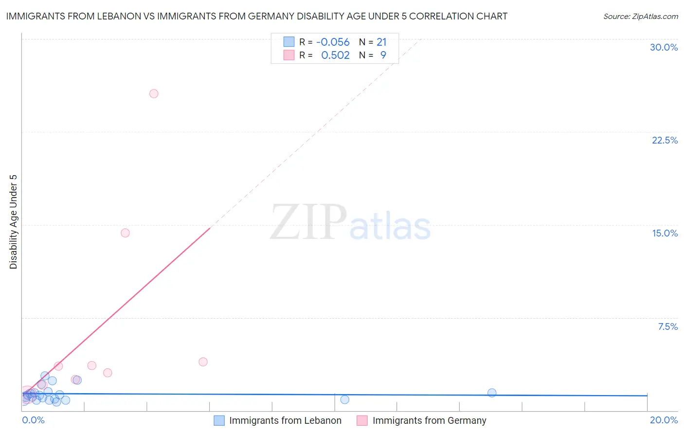 Immigrants from Lebanon vs Immigrants from Germany Disability Age Under 5