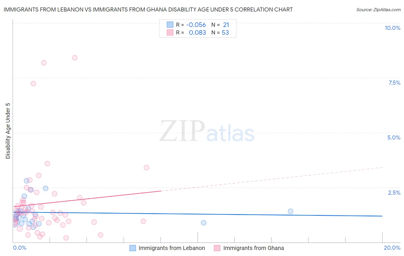 Immigrants from Lebanon vs Immigrants from Ghana Disability Age Under 5