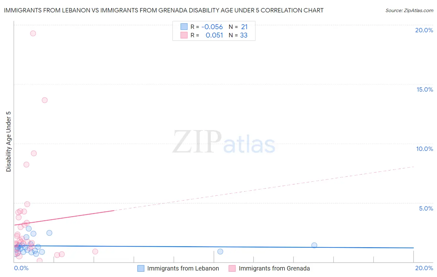 Immigrants from Lebanon vs Immigrants from Grenada Disability Age Under 5