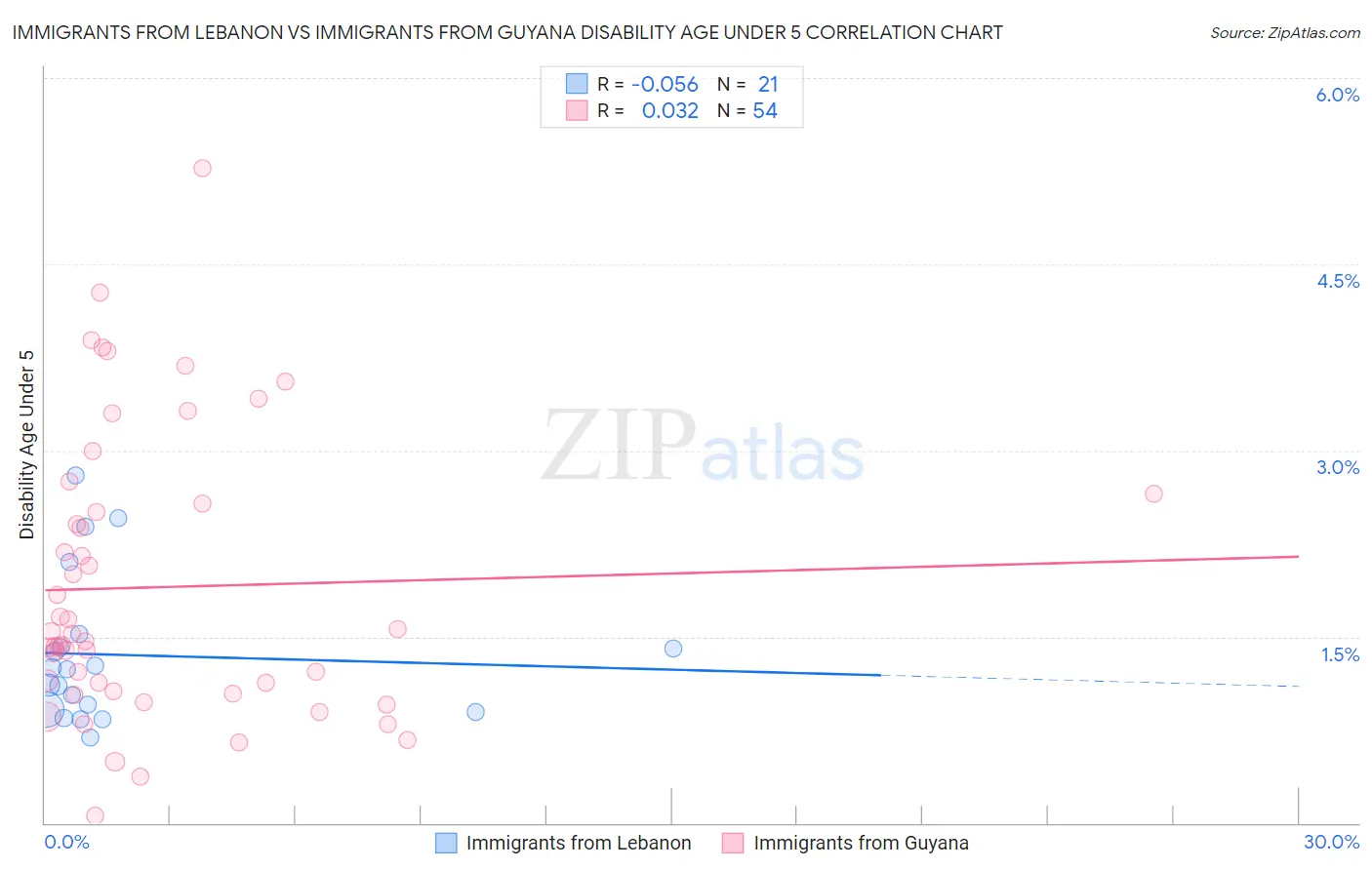 Immigrants from Lebanon vs Immigrants from Guyana Disability Age Under 5
