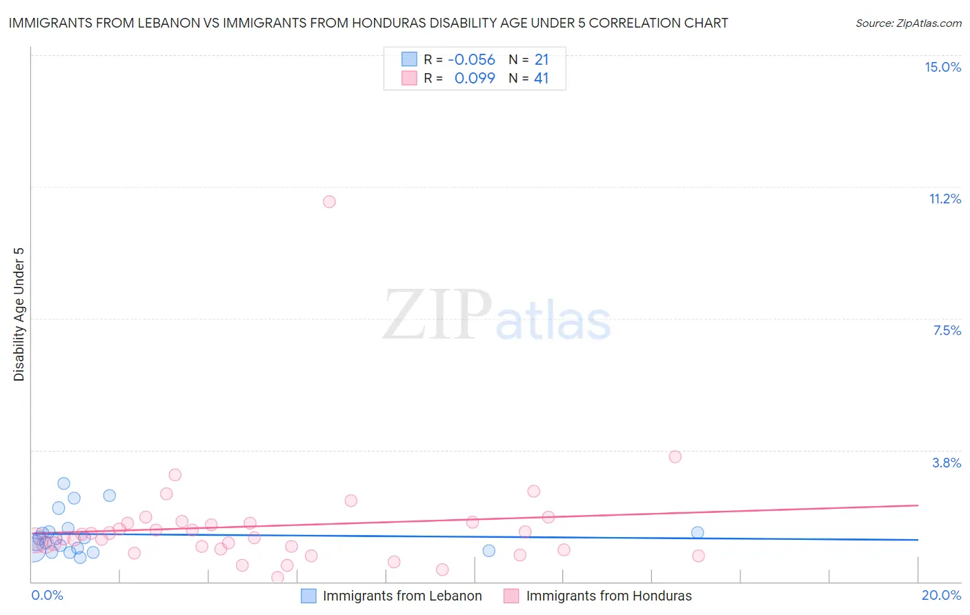 Immigrants from Lebanon vs Immigrants from Honduras Disability Age Under 5