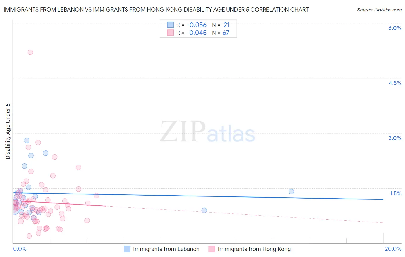 Immigrants from Lebanon vs Immigrants from Hong Kong Disability Age Under 5
