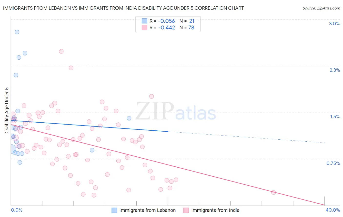 Immigrants from Lebanon vs Immigrants from India Disability Age Under 5