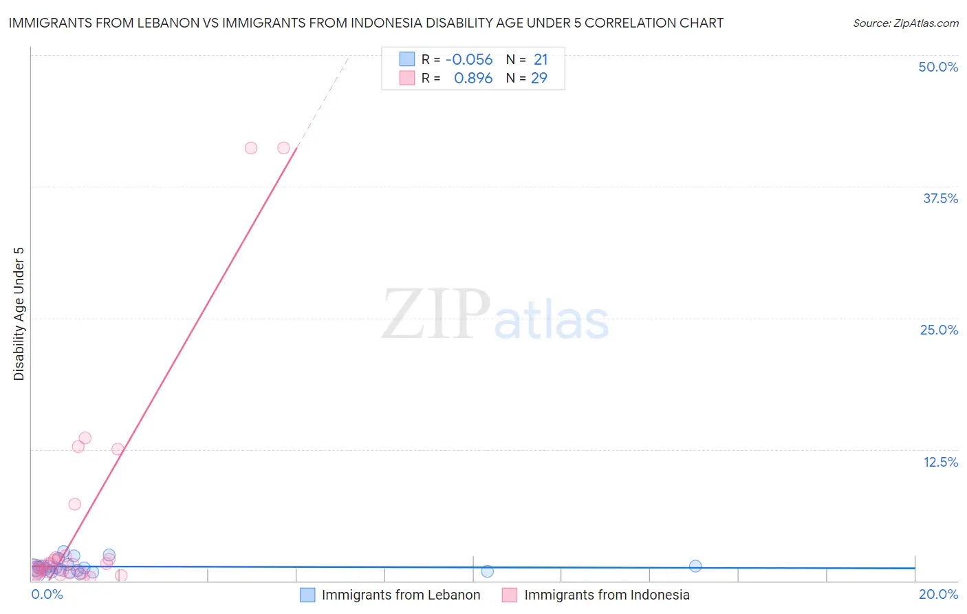 Immigrants from Lebanon vs Immigrants from Indonesia Disability Age Under 5