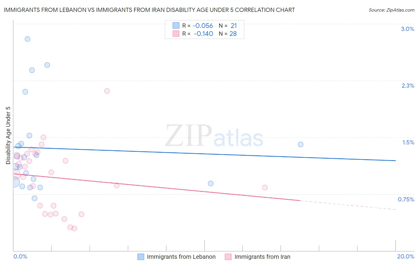 Immigrants from Lebanon vs Immigrants from Iran Disability Age Under 5