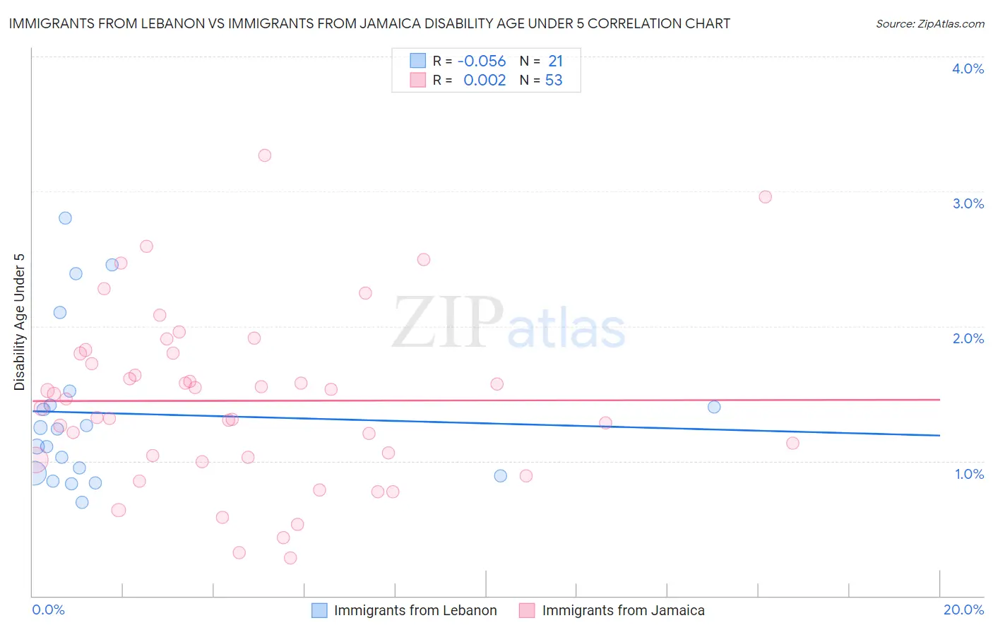 Immigrants from Lebanon vs Immigrants from Jamaica Disability Age Under 5