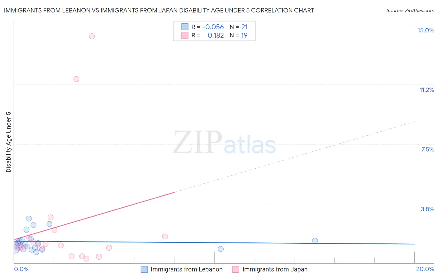 Immigrants from Lebanon vs Immigrants from Japan Disability Age Under 5