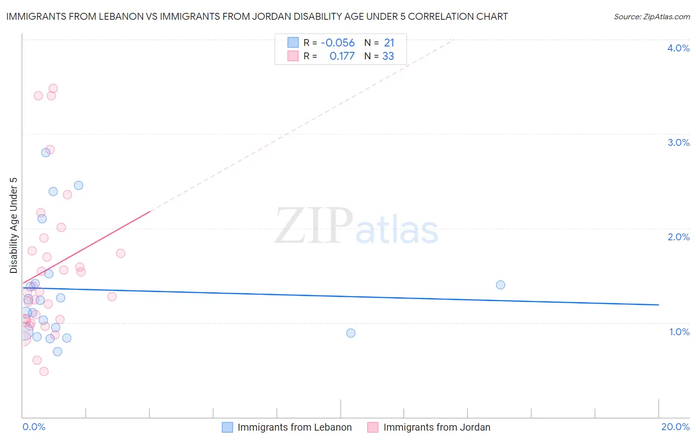 Immigrants from Lebanon vs Immigrants from Jordan Disability Age Under 5