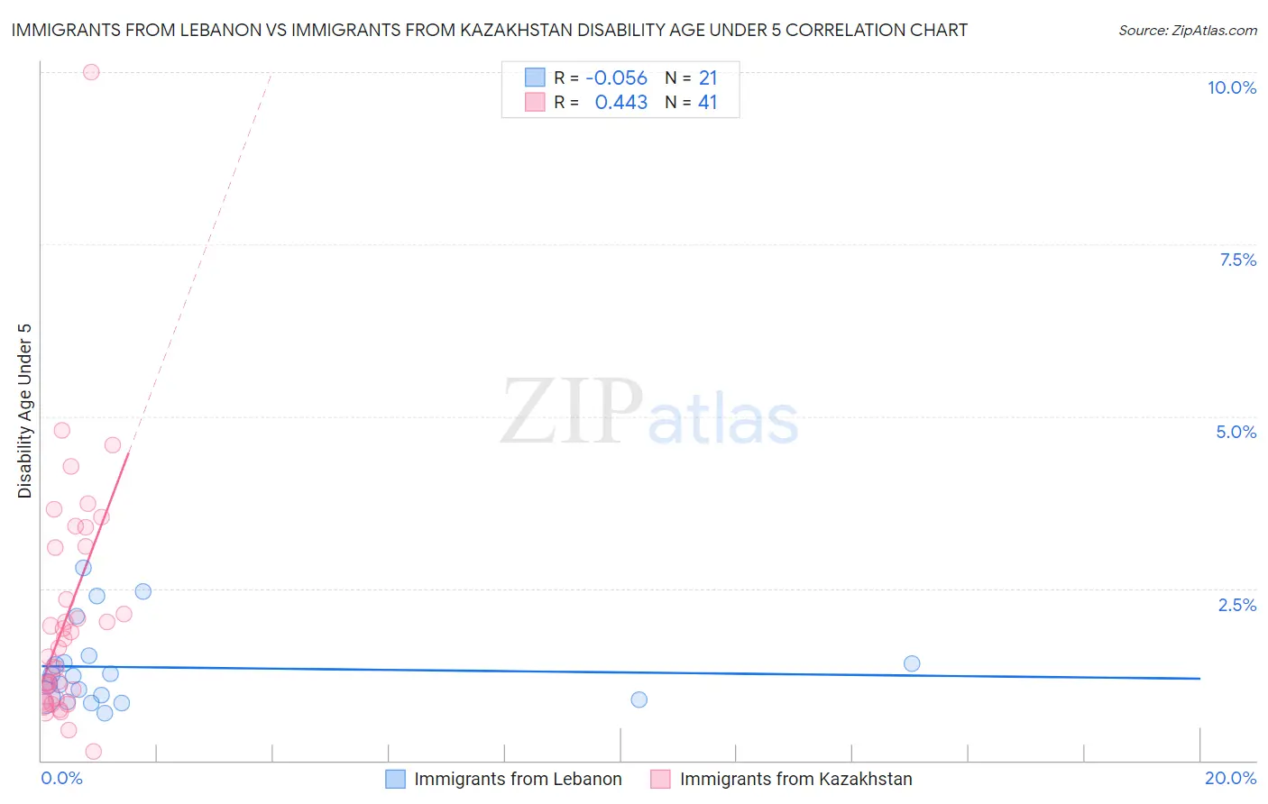 Immigrants from Lebanon vs Immigrants from Kazakhstan Disability Age Under 5