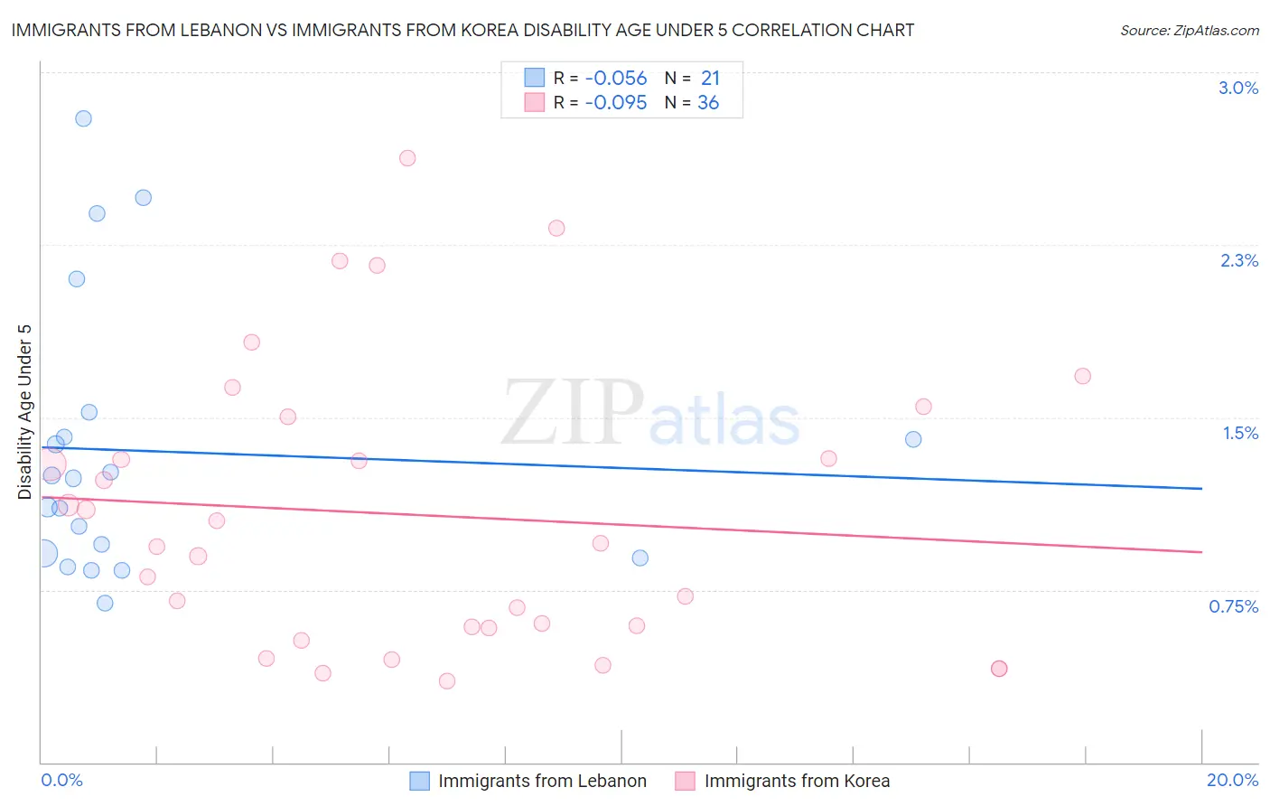 Immigrants from Lebanon vs Immigrants from Korea Disability Age Under 5