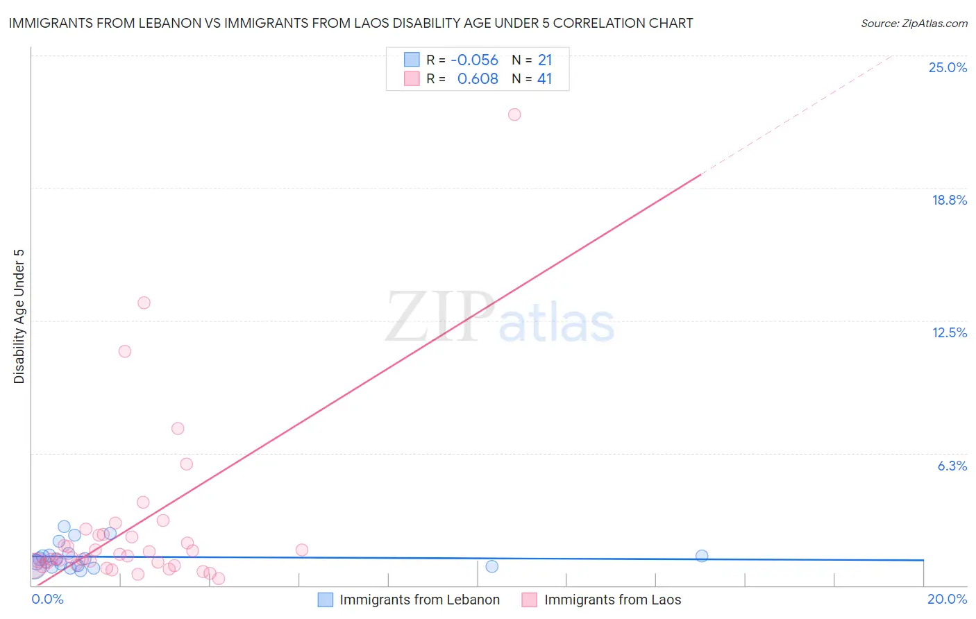 Immigrants from Lebanon vs Immigrants from Laos Disability Age Under 5