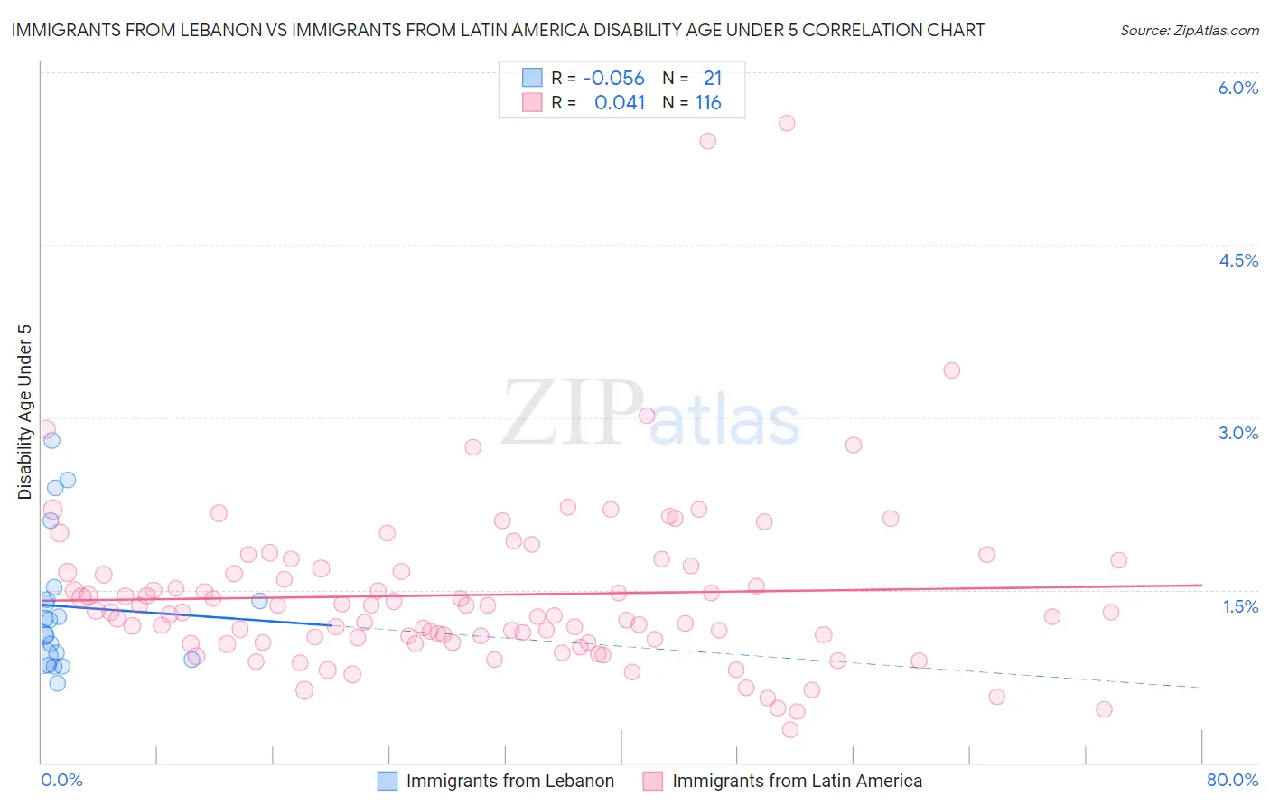 Immigrants from Lebanon vs Immigrants from Latin America Disability Age Under 5