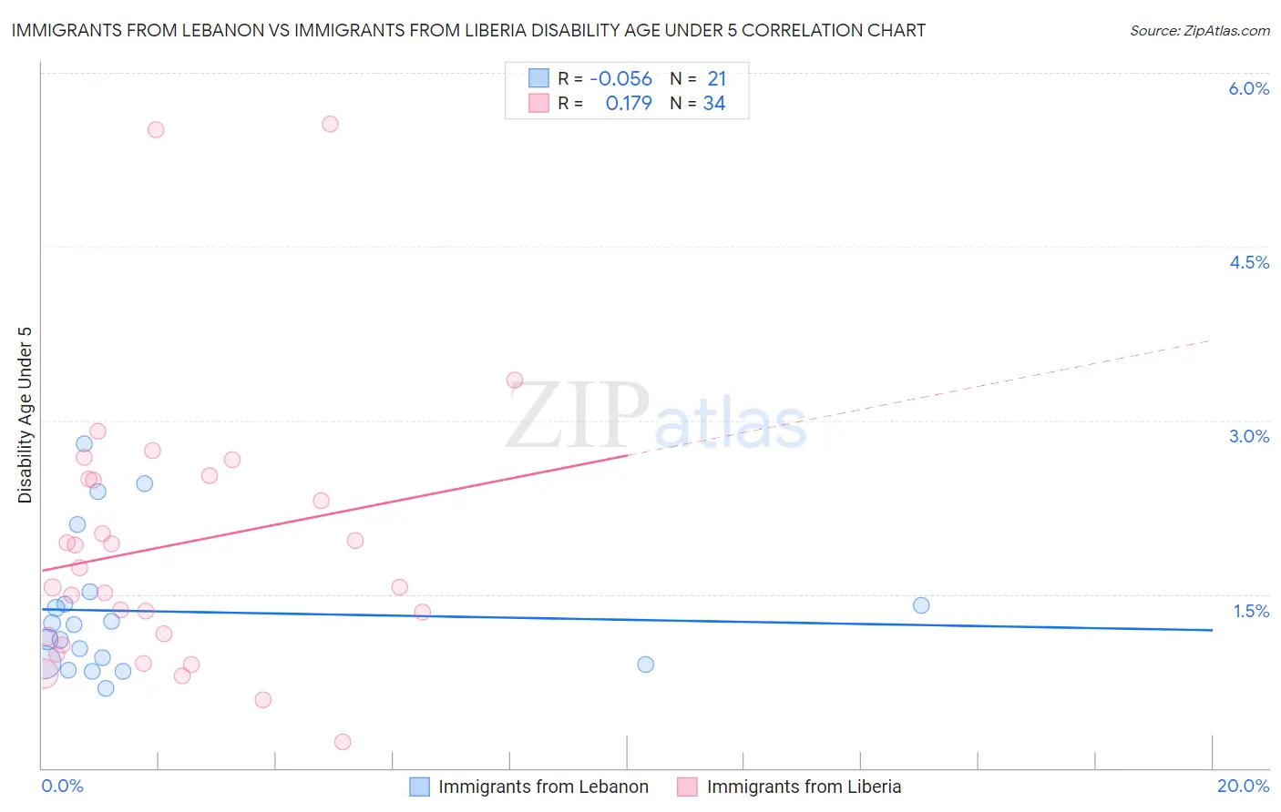 Immigrants from Lebanon vs Immigrants from Liberia Disability Age Under 5