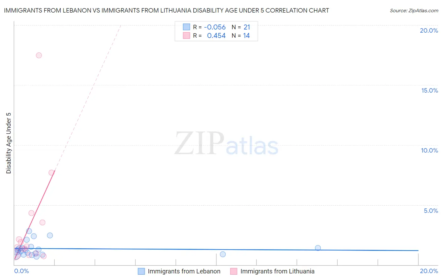 Immigrants from Lebanon vs Immigrants from Lithuania Disability Age Under 5