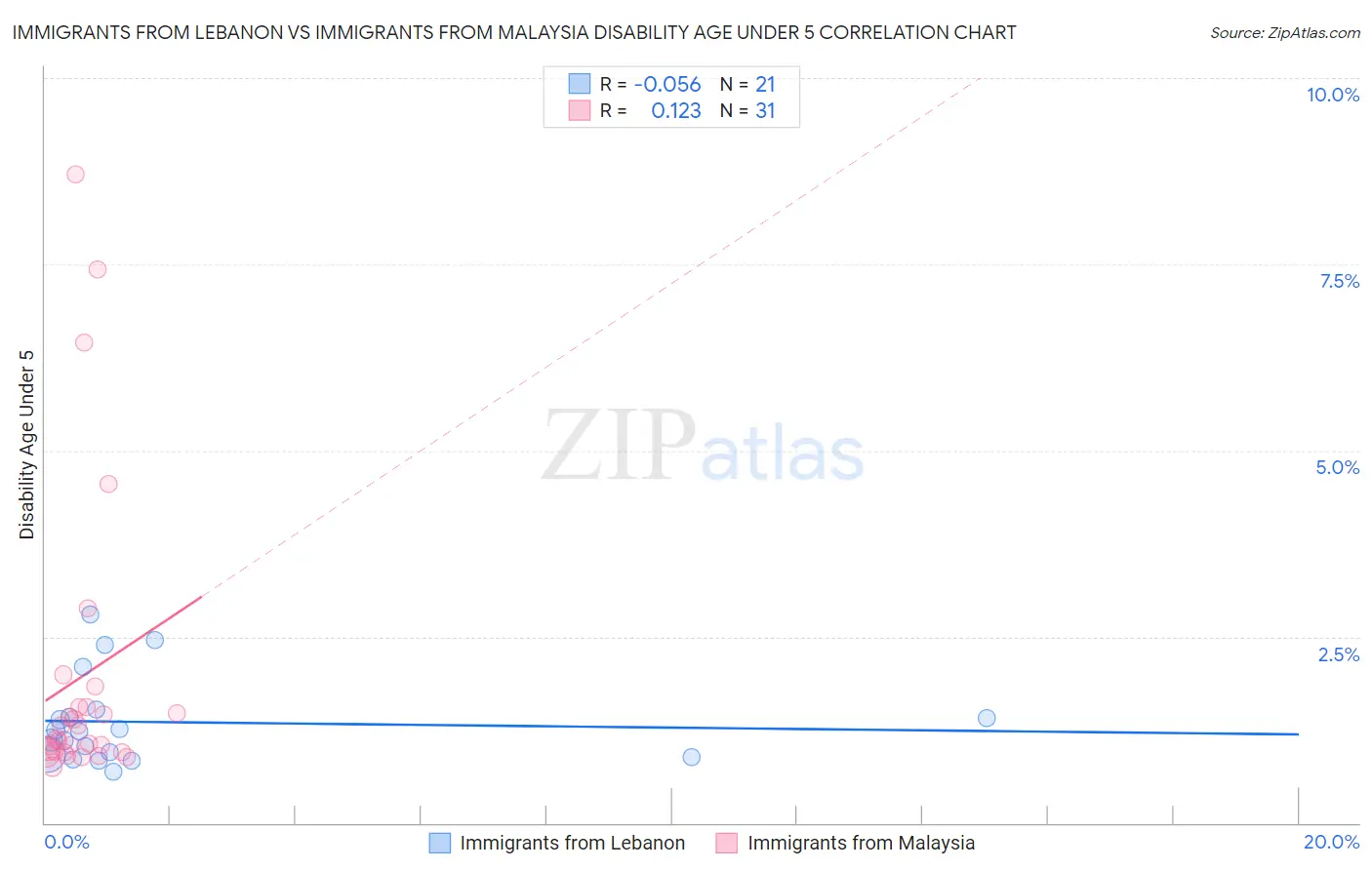 Immigrants from Lebanon vs Immigrants from Malaysia Disability Age Under 5