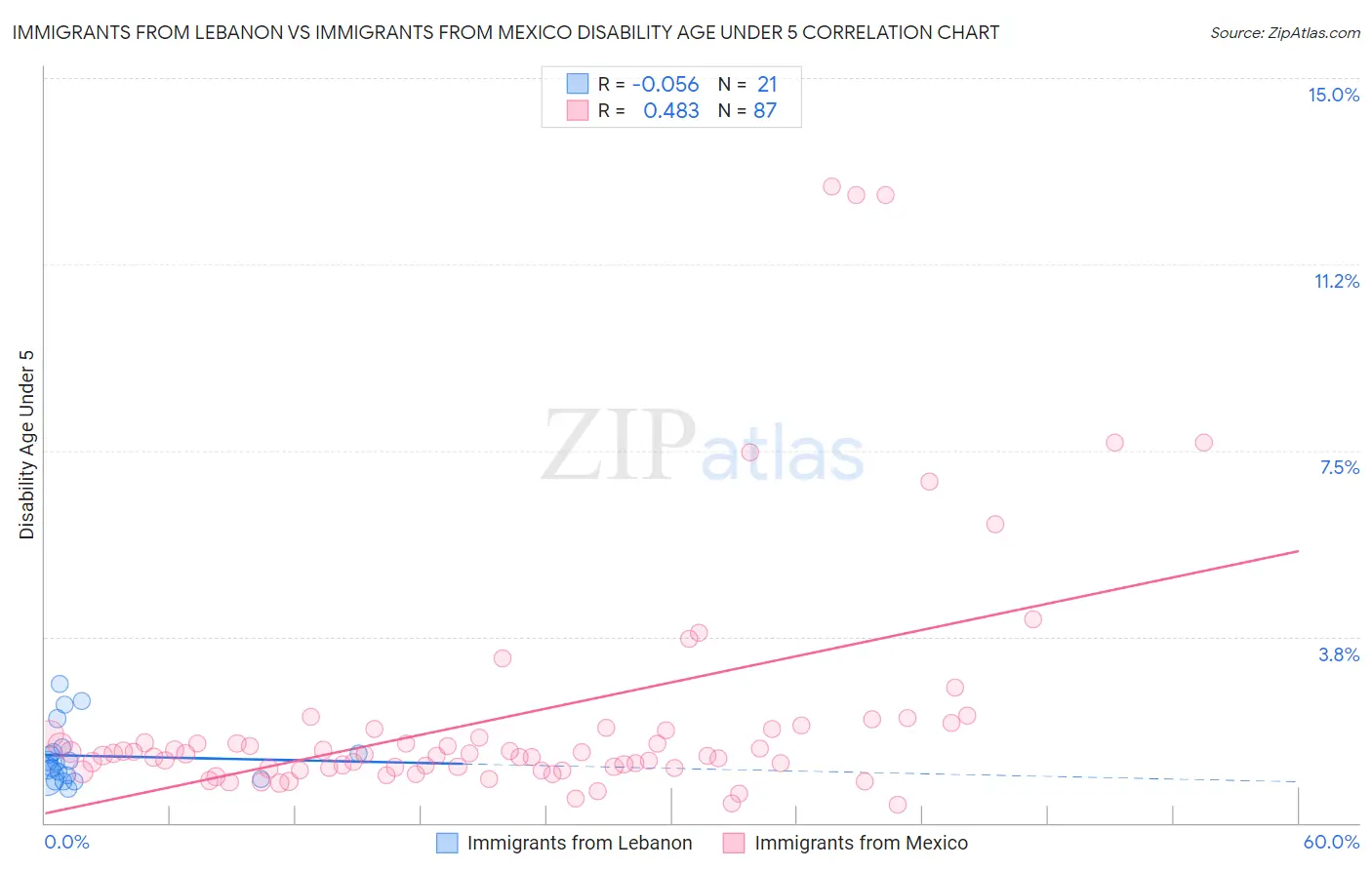 Immigrants from Lebanon vs Immigrants from Mexico Disability Age Under 5