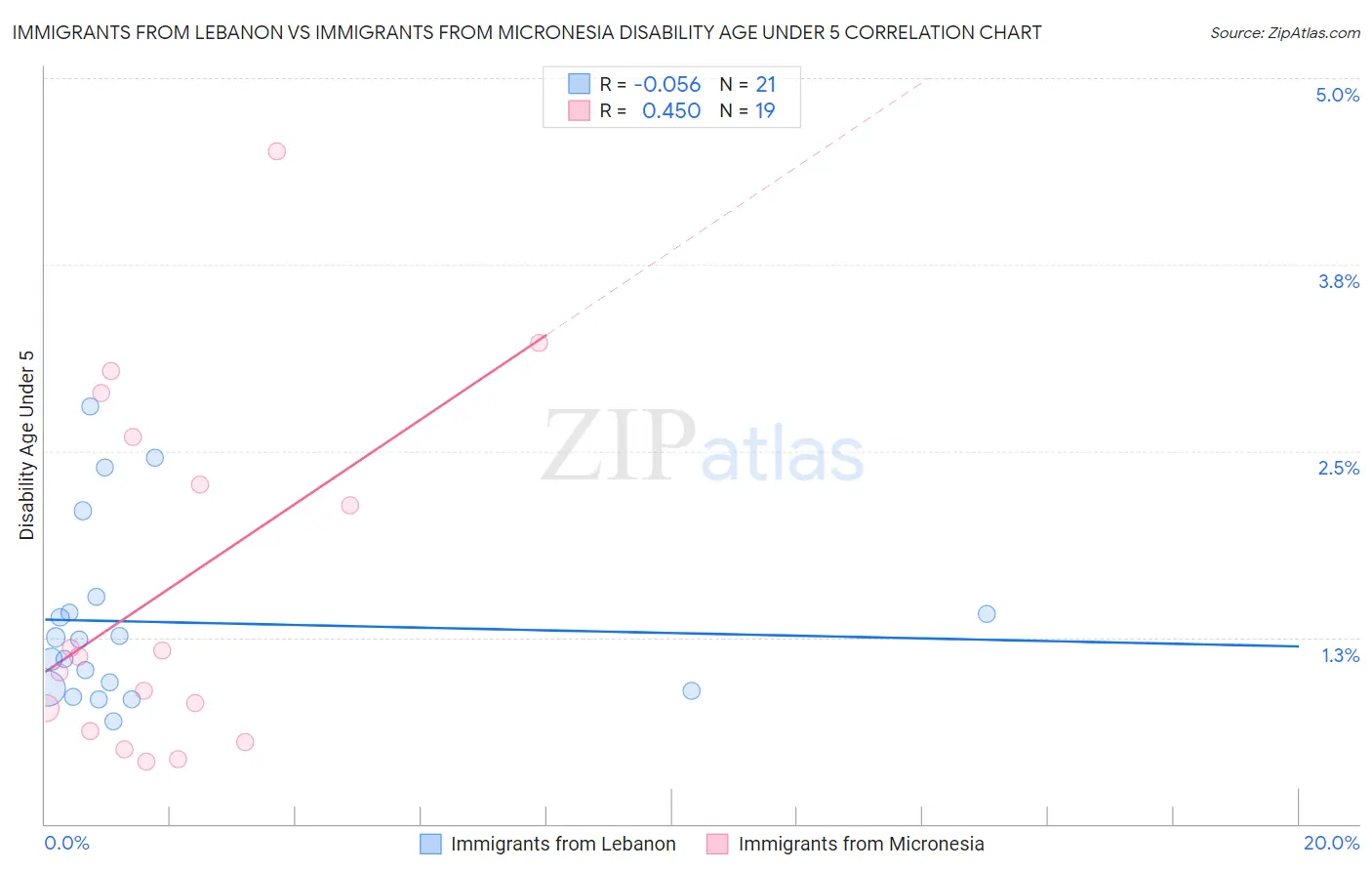 Immigrants from Lebanon vs Immigrants from Micronesia Disability Age Under 5