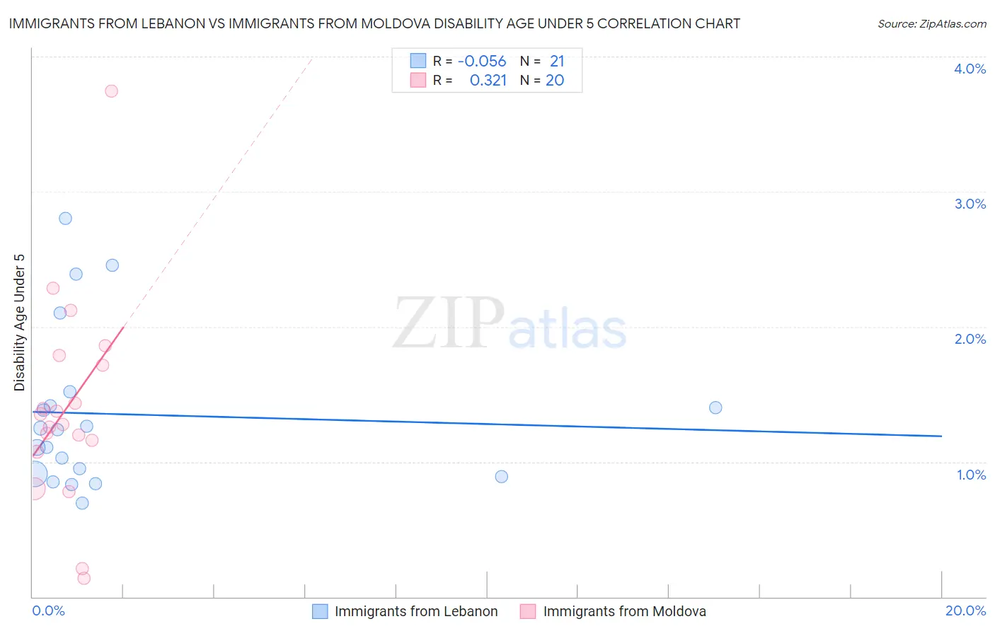 Immigrants from Lebanon vs Immigrants from Moldova Disability Age Under 5