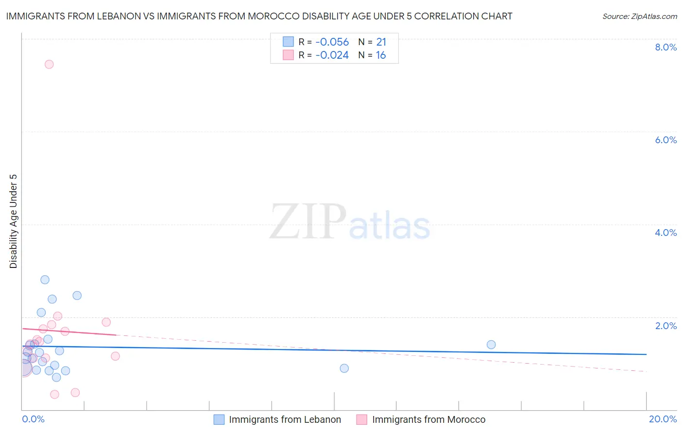 Immigrants from Lebanon vs Immigrants from Morocco Disability Age Under 5