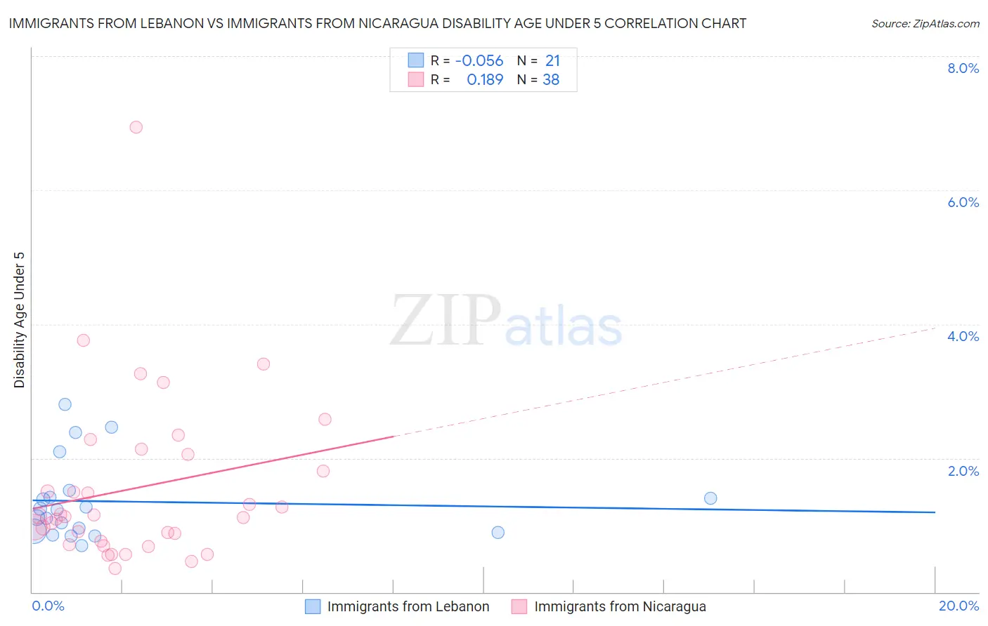 Immigrants from Lebanon vs Immigrants from Nicaragua Disability Age Under 5