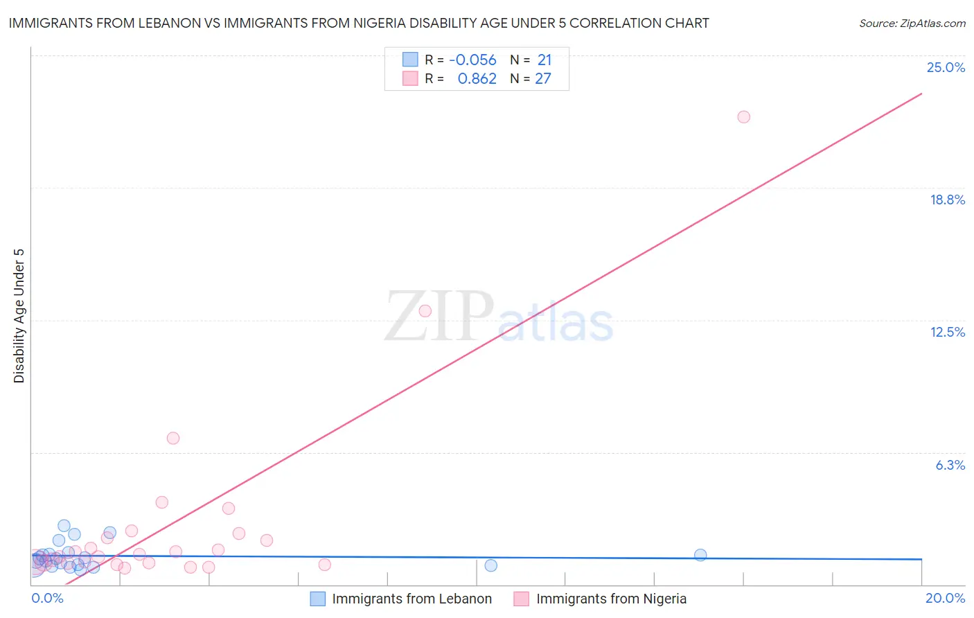 Immigrants from Lebanon vs Immigrants from Nigeria Disability Age Under 5