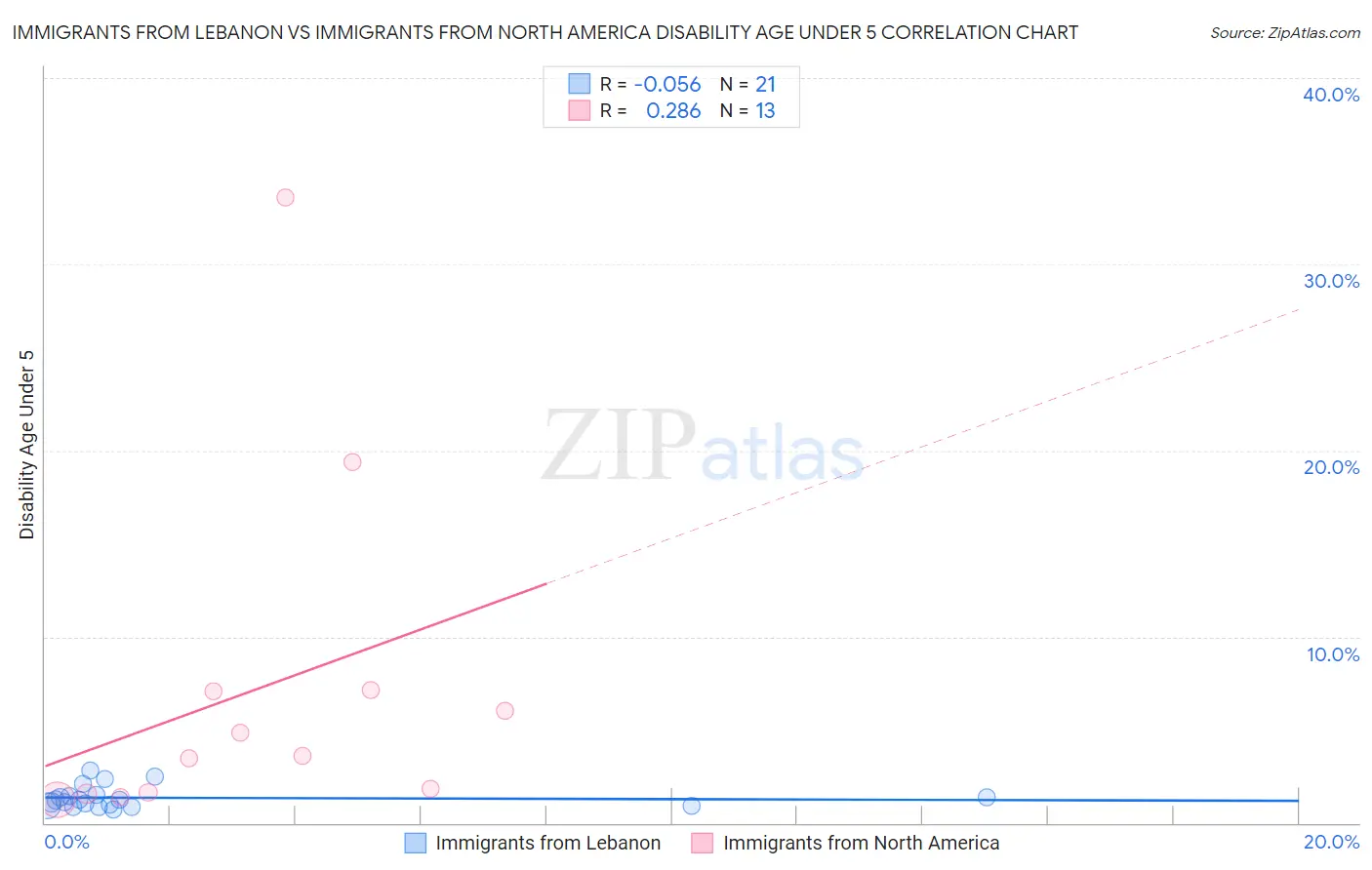 Immigrants from Lebanon vs Immigrants from North America Disability Age Under 5