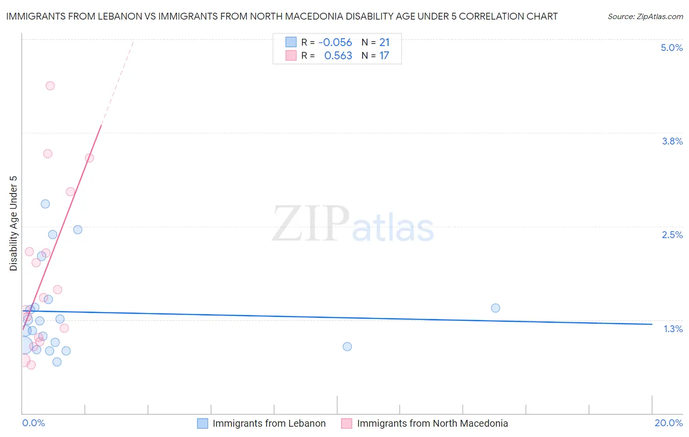Immigrants from Lebanon vs Immigrants from North Macedonia Disability Age Under 5