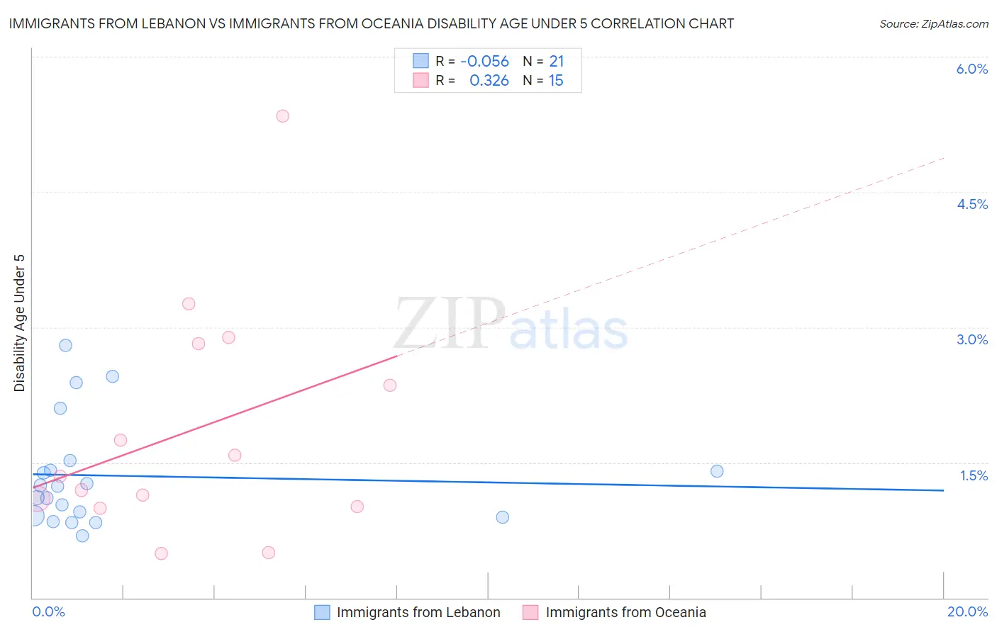 Immigrants from Lebanon vs Immigrants from Oceania Disability Age Under 5