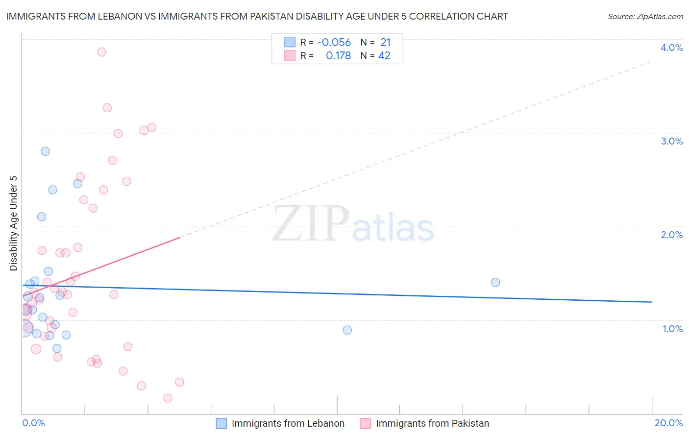 Immigrants from Lebanon vs Immigrants from Pakistan Disability Age Under 5