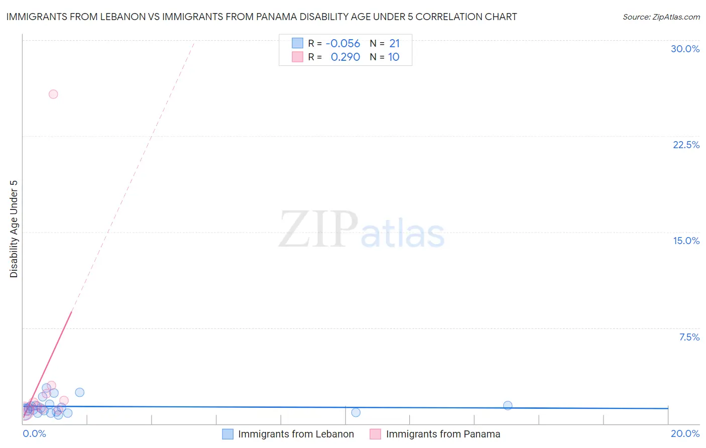 Immigrants from Lebanon vs Immigrants from Panama Disability Age Under 5