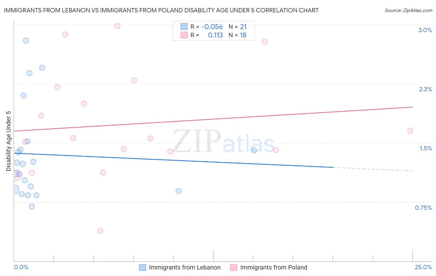 Immigrants from Lebanon vs Immigrants from Poland Disability Age Under 5