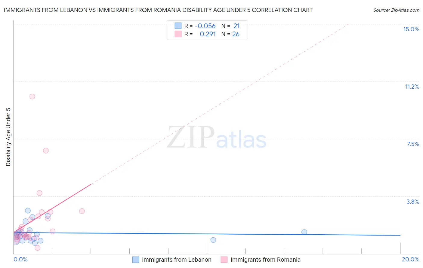 Immigrants from Lebanon vs Immigrants from Romania Disability Age Under 5