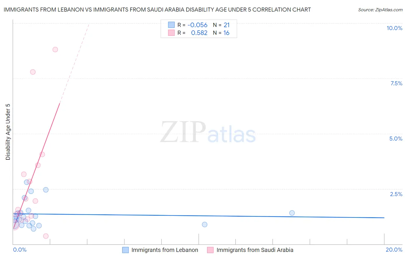 Immigrants from Lebanon vs Immigrants from Saudi Arabia Disability Age Under 5