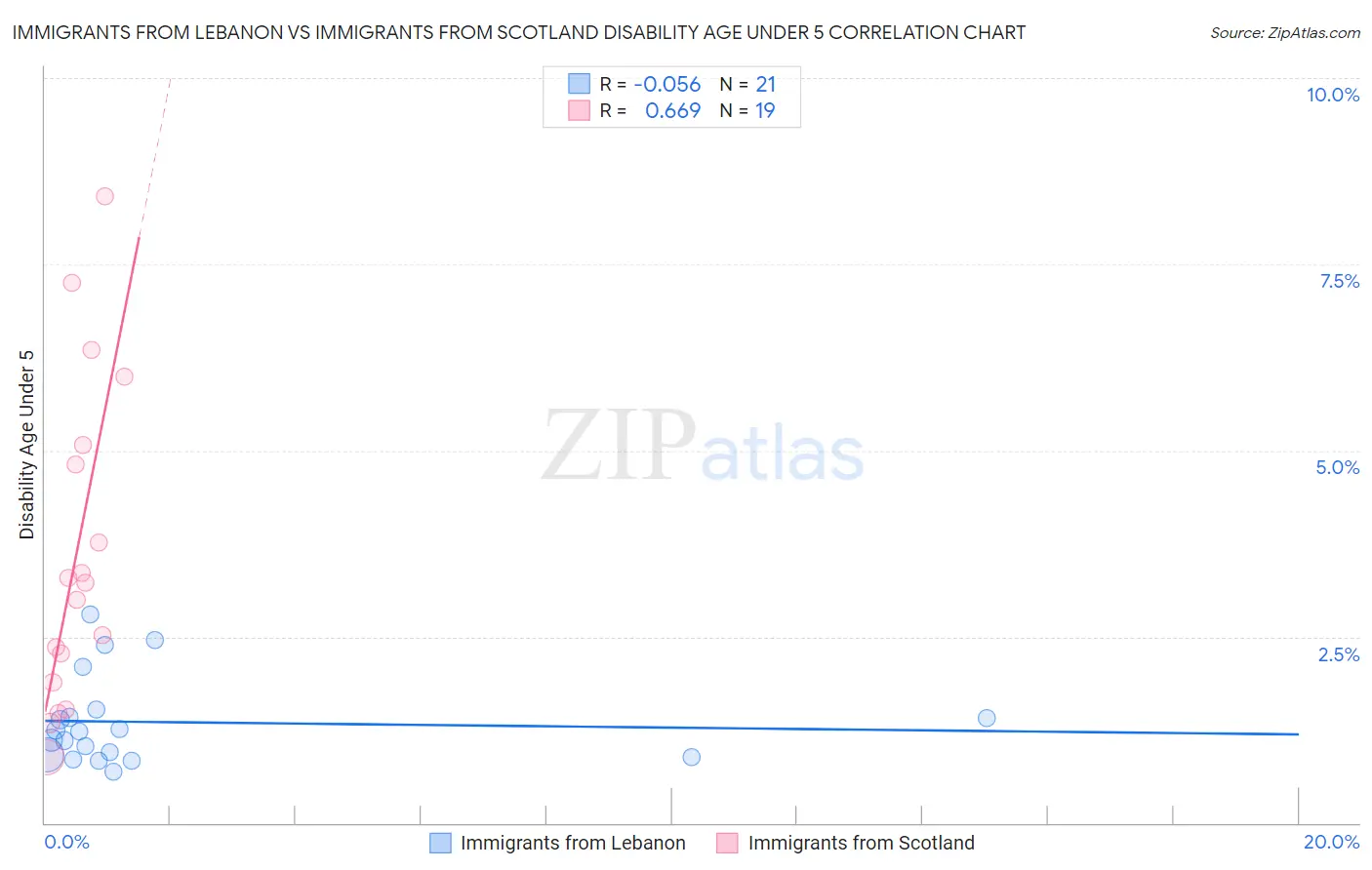 Immigrants from Lebanon vs Immigrants from Scotland Disability Age Under 5