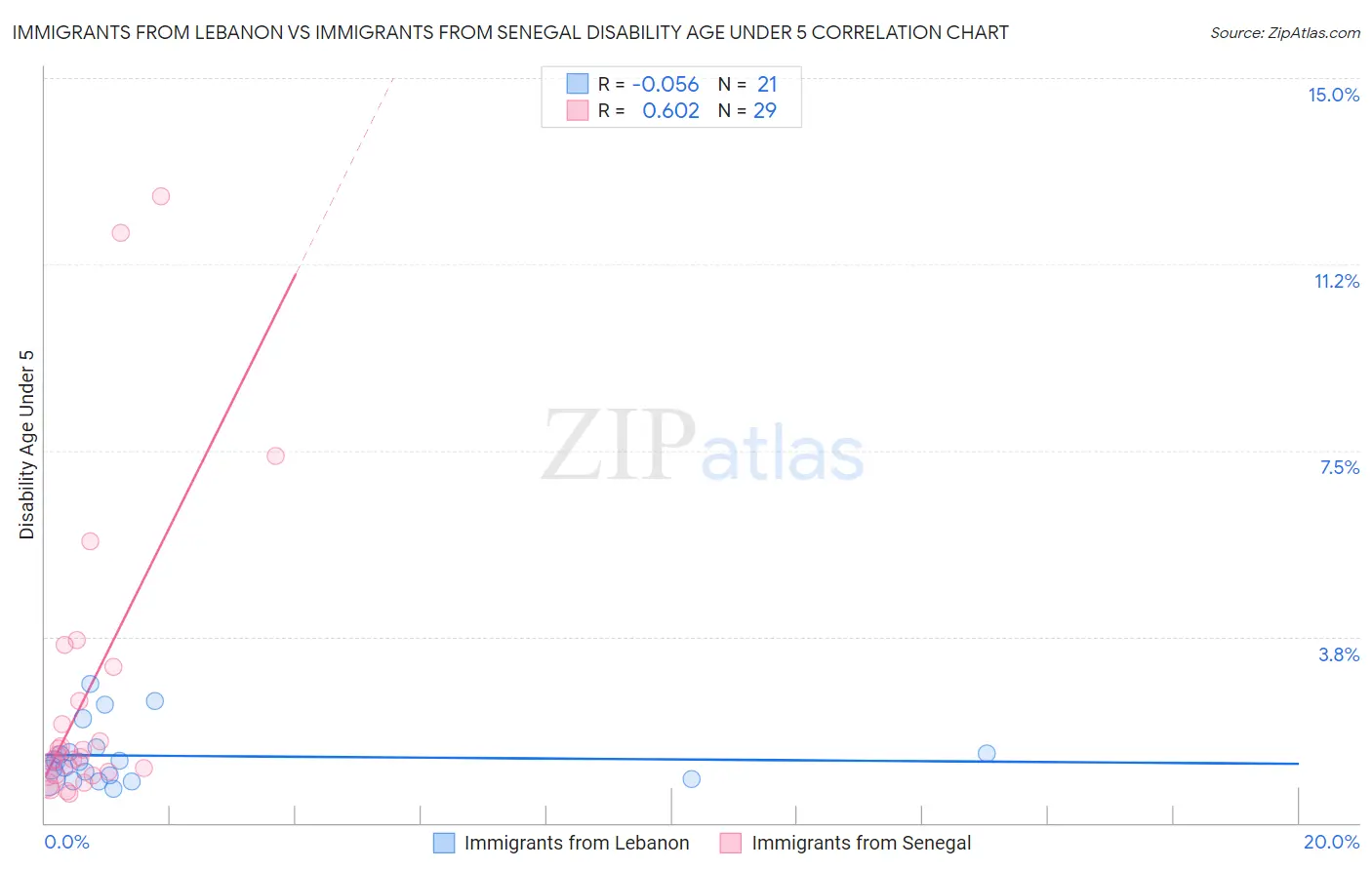 Immigrants from Lebanon vs Immigrants from Senegal Disability Age Under 5