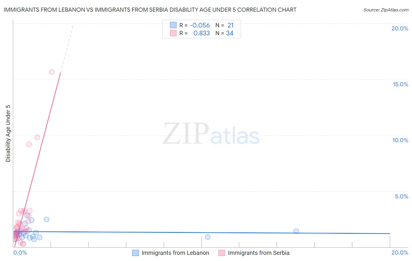 Immigrants from Lebanon vs Immigrants from Serbia Disability Age Under 5
