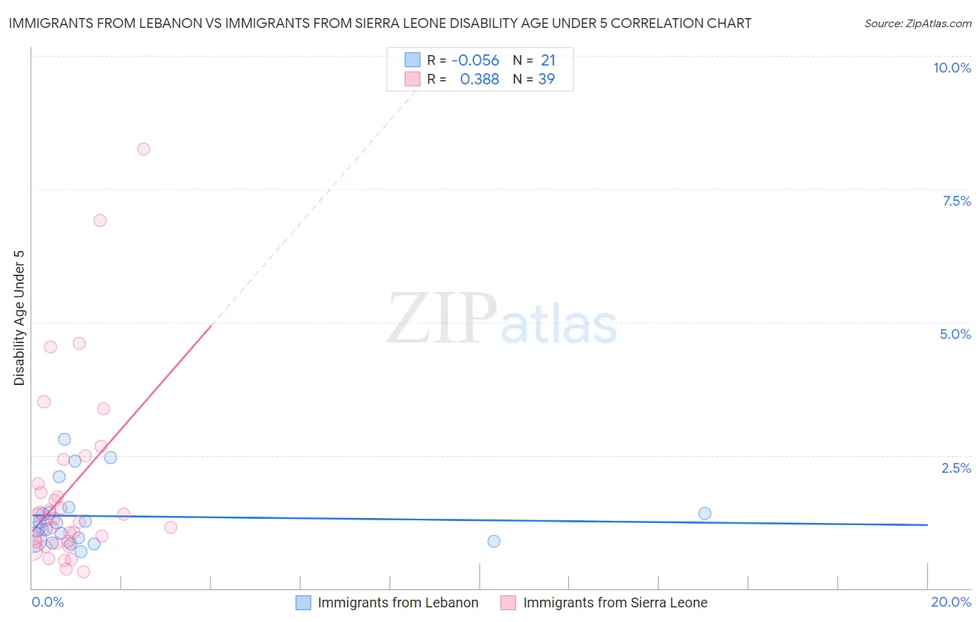Immigrants from Lebanon vs Immigrants from Sierra Leone Disability Age Under 5